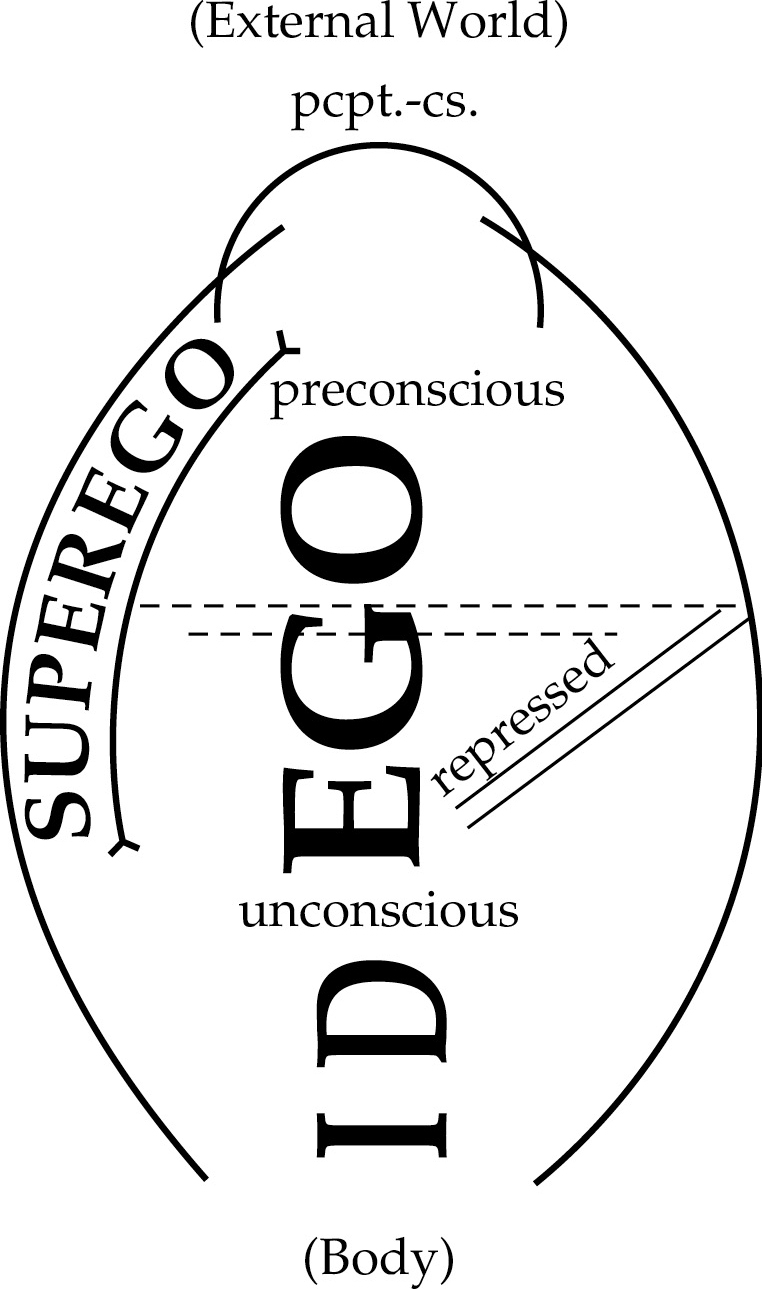 Freud’s model of the psyche.