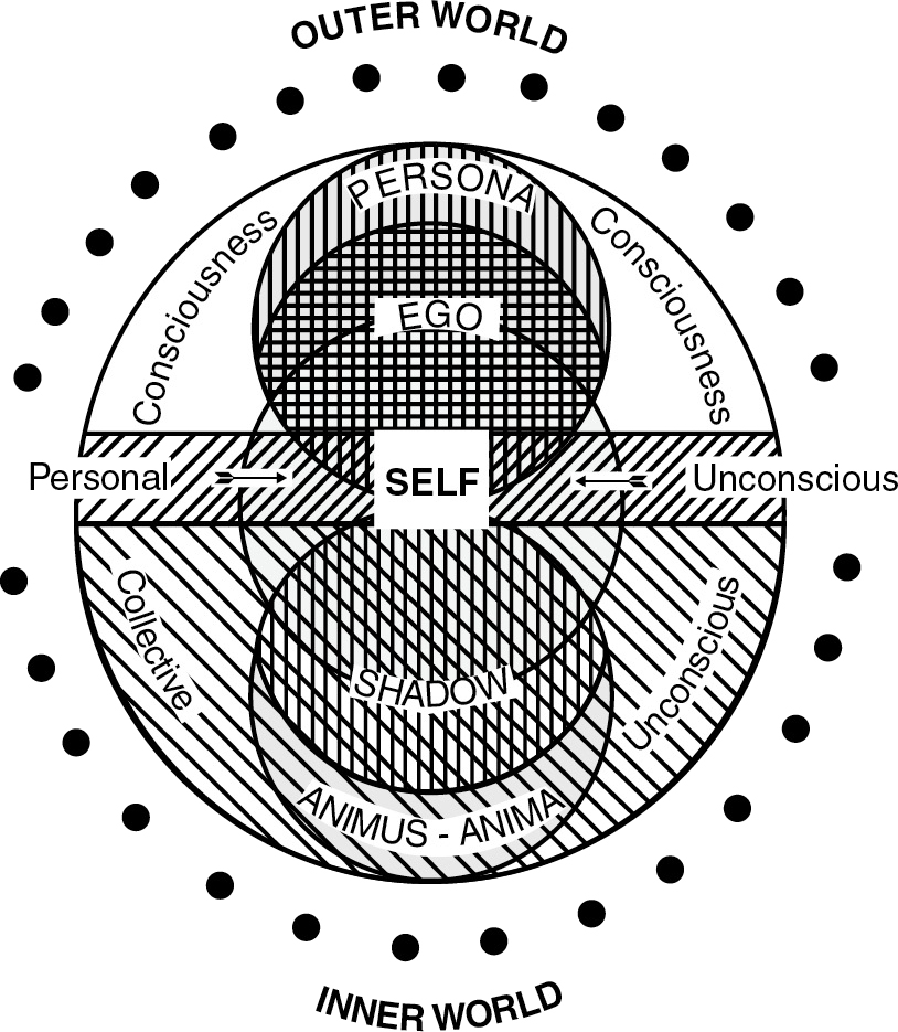 Jung’s model of the psyche.