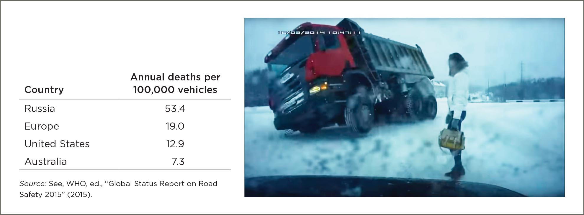 A table of vehicle accident fatality rates in different nations.; A truck swerving in front of a pedestrian on an icy road.