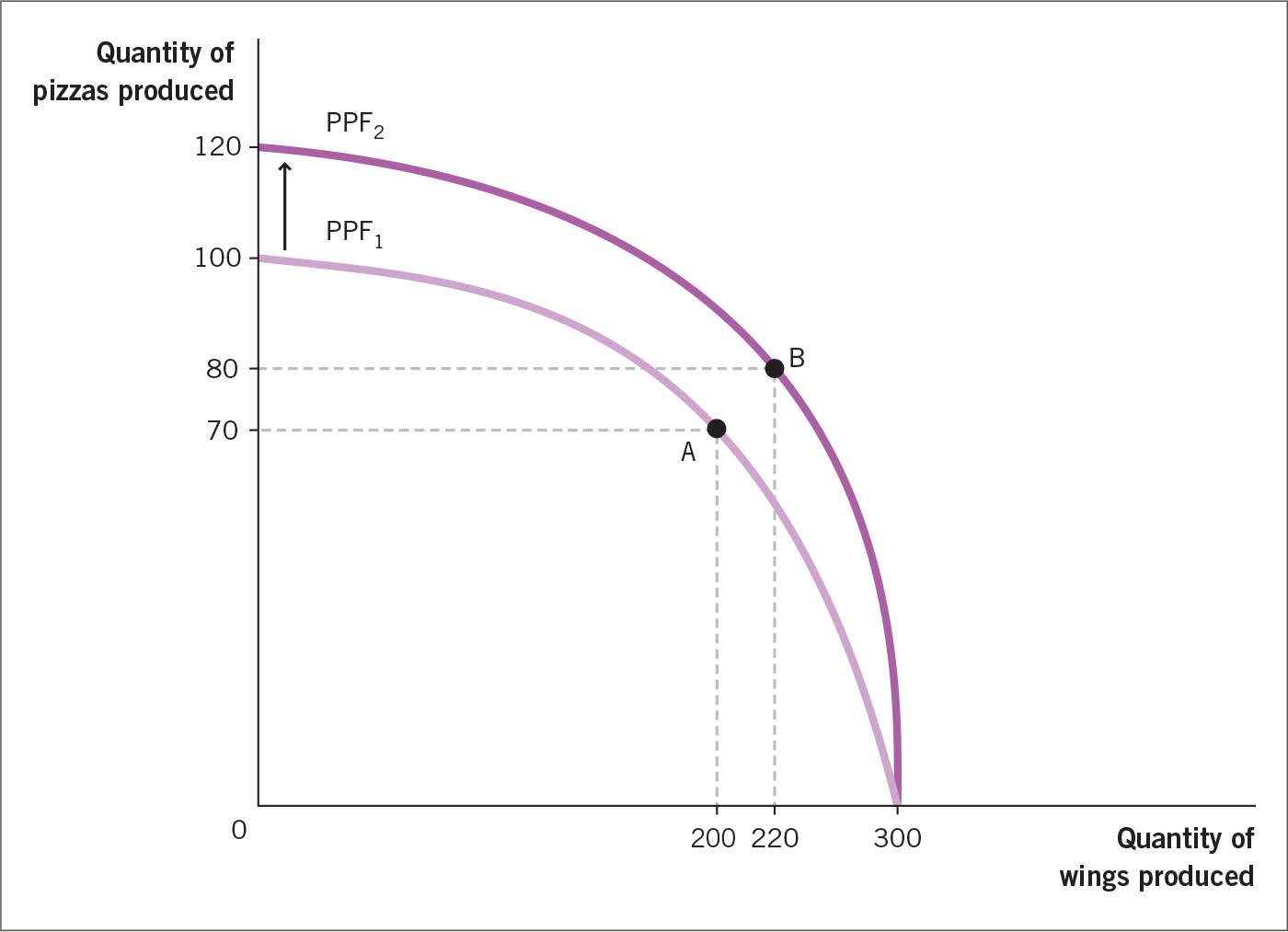 The effect of expanded pizza production capacity.