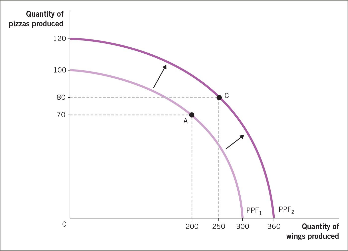 The effect of increased resources.