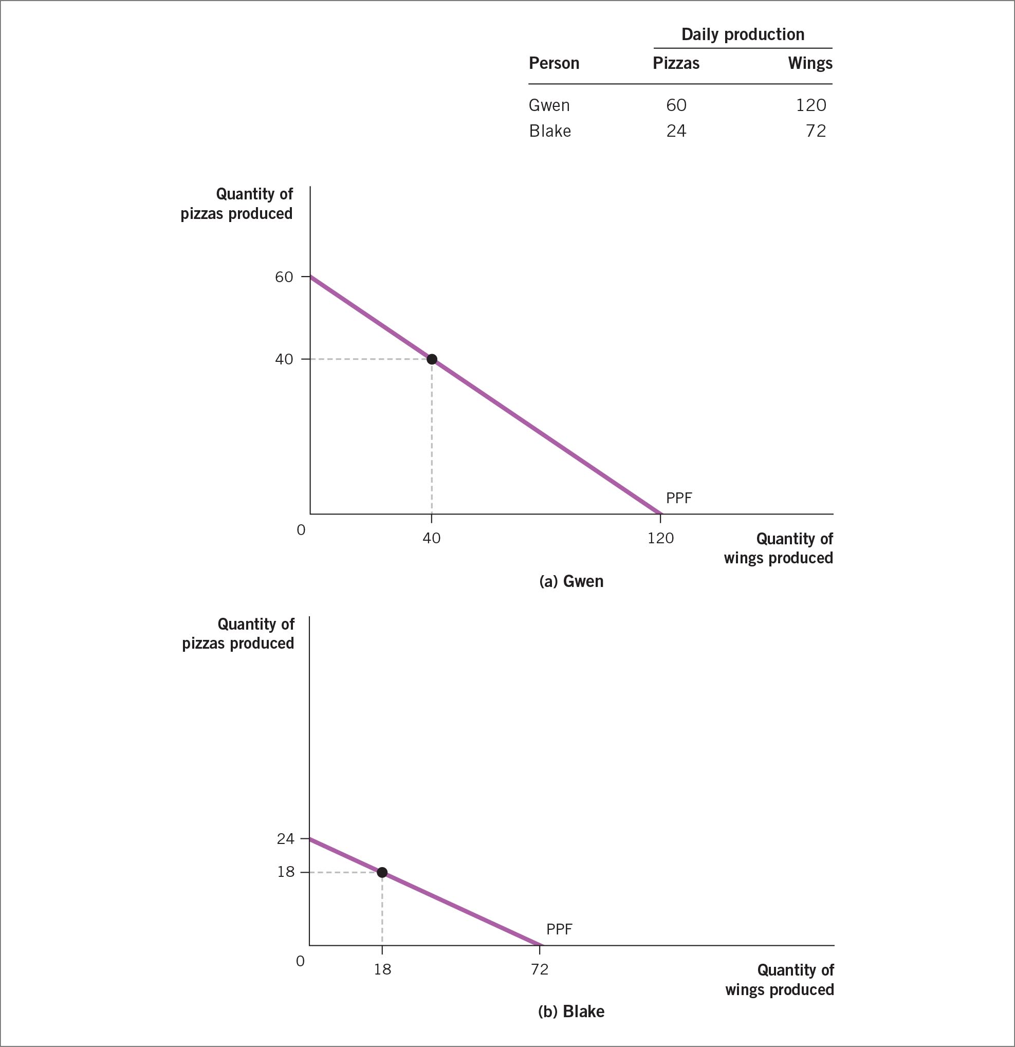 Gwens and Blakes individual production possibilities, without trade.