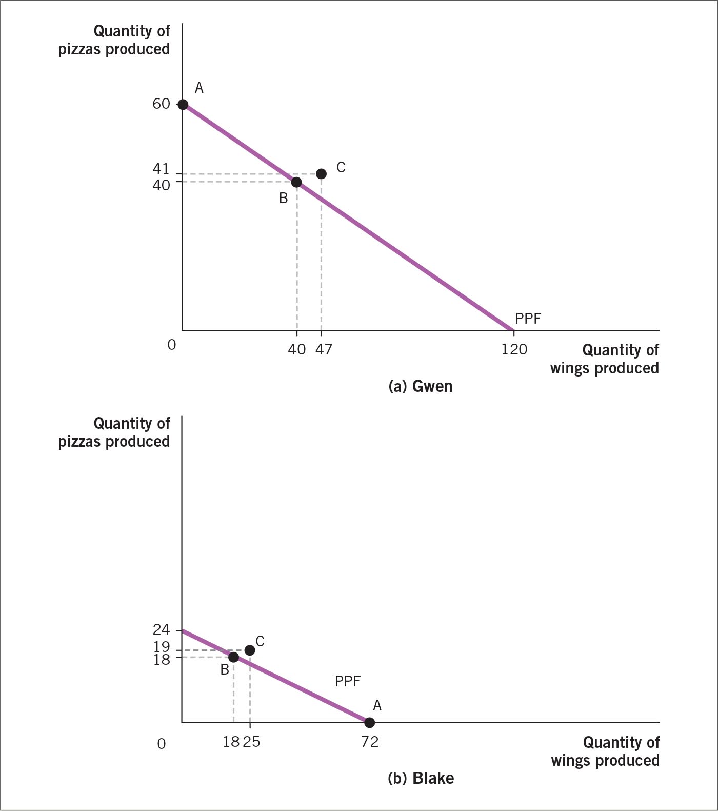 Gwens and Blakes individual production possibilities, with trade.