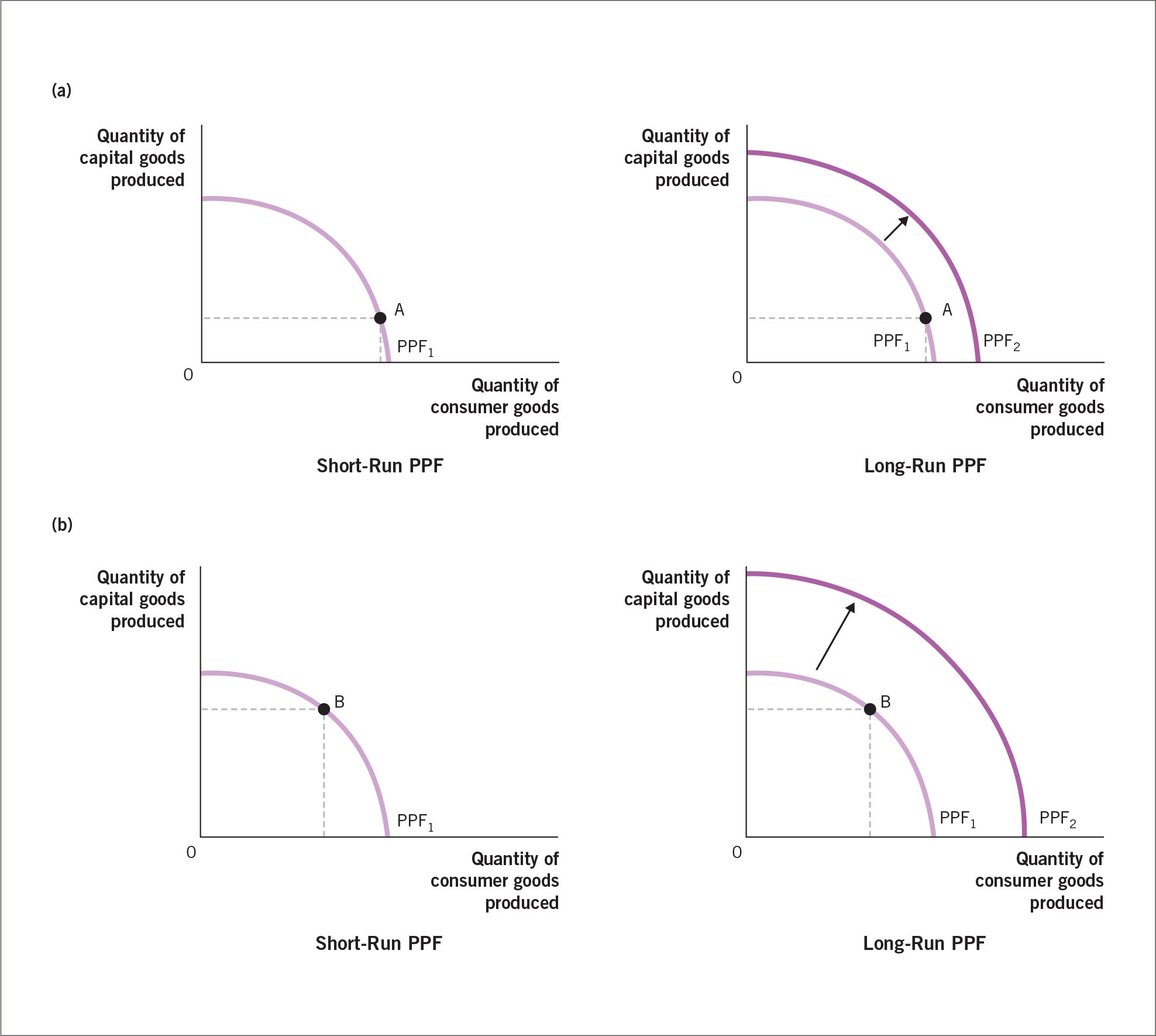 Four line graphs showing effects from two different mixes of consumer goods and capital goods purchases.