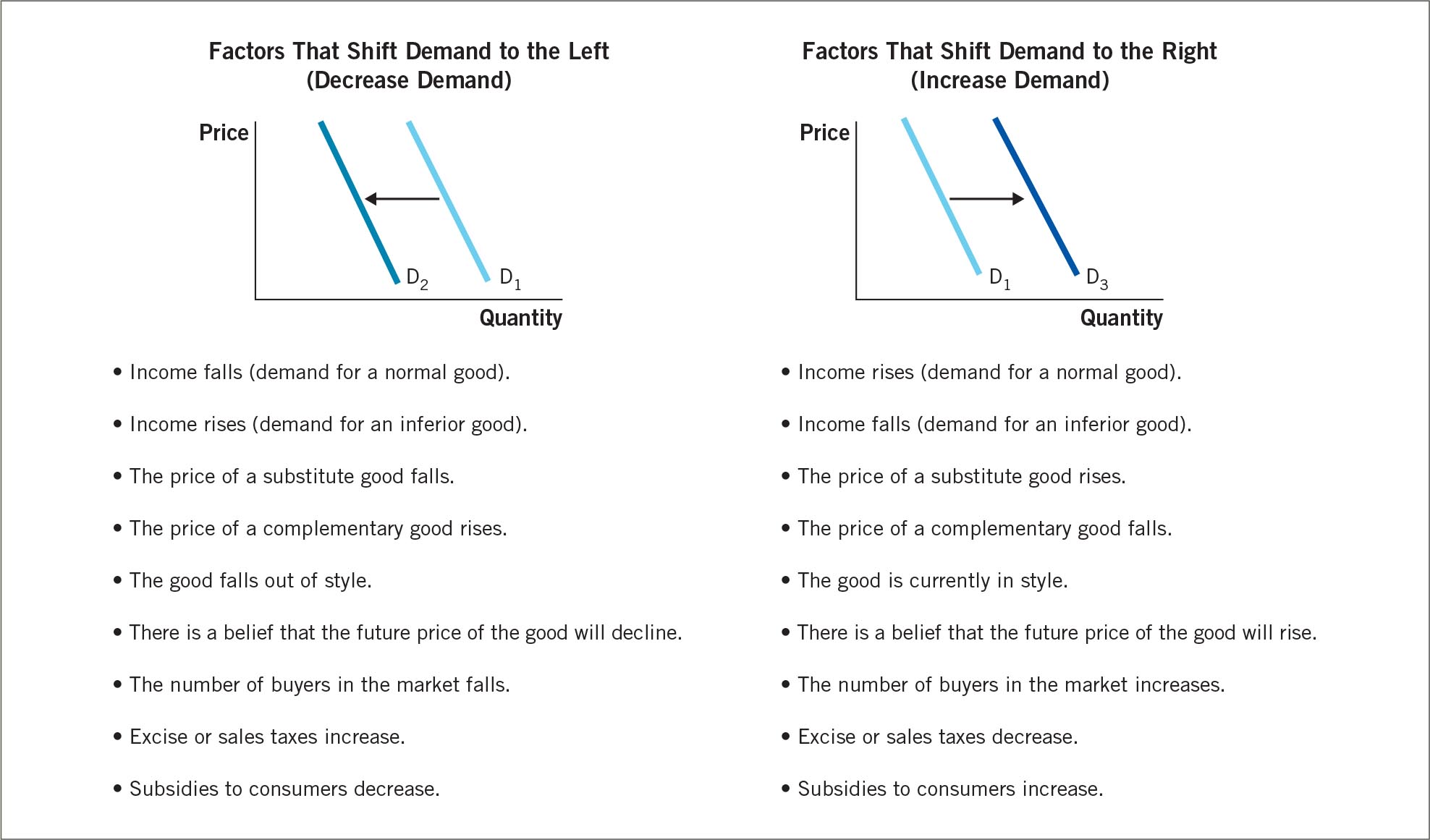 A set of two graphs of shifting demand curves with quantity on the x axis and price on the y axis.