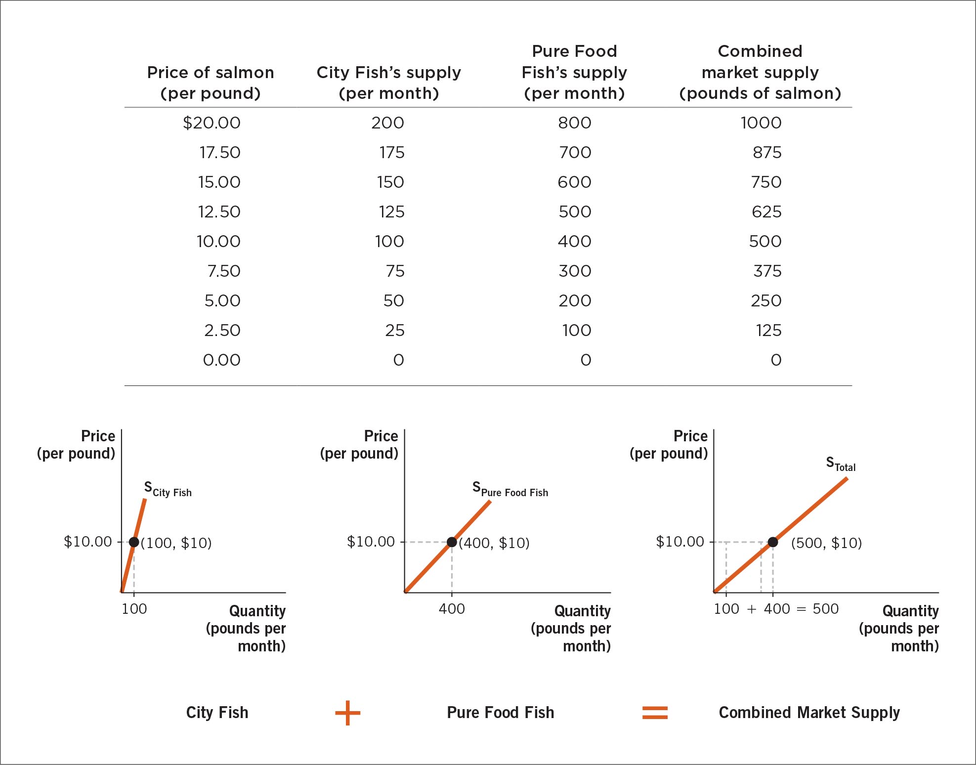 A two-part figure that includes a table for calculating market supply and three supply curves.
