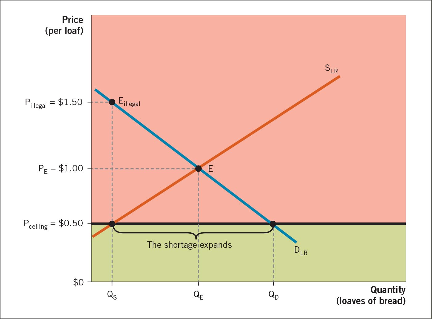 A binding price ceiling on the market for bread.