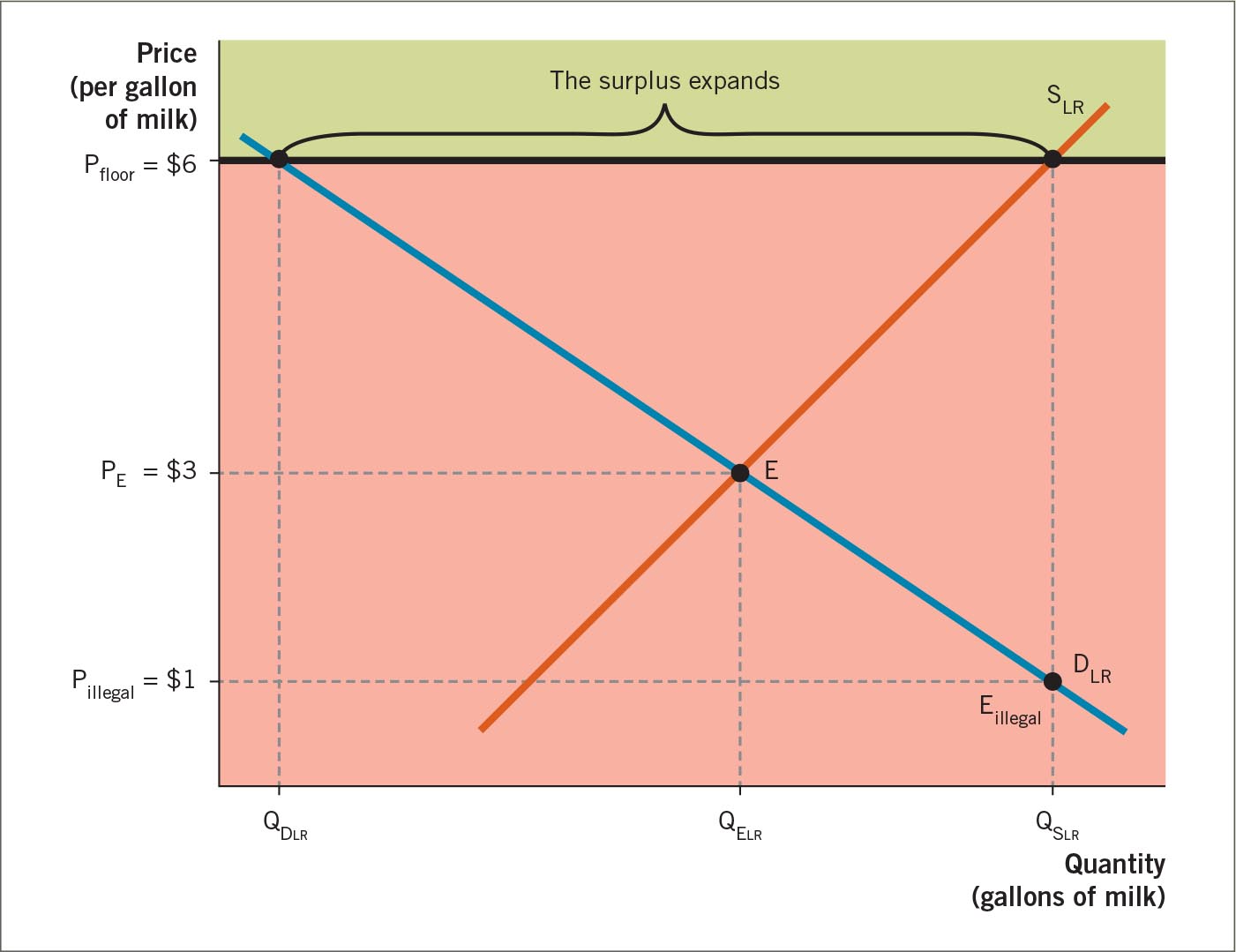 A binding price floor on milk in the long run.