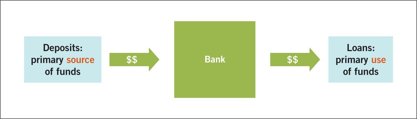 A flowchart depicting financial intermediation.