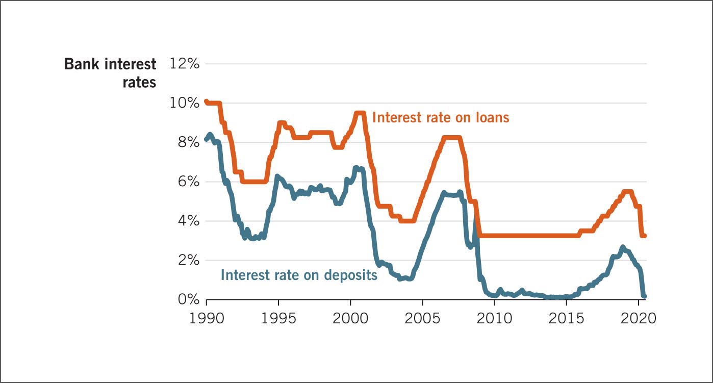 A line chart showing interest on loans and interest on deposits over three decades