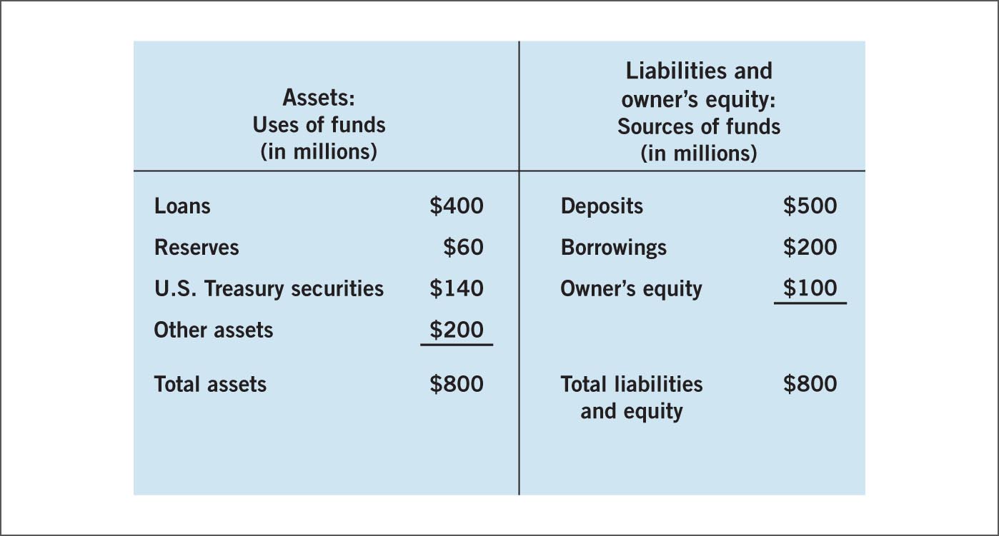 A bank balance sheet.