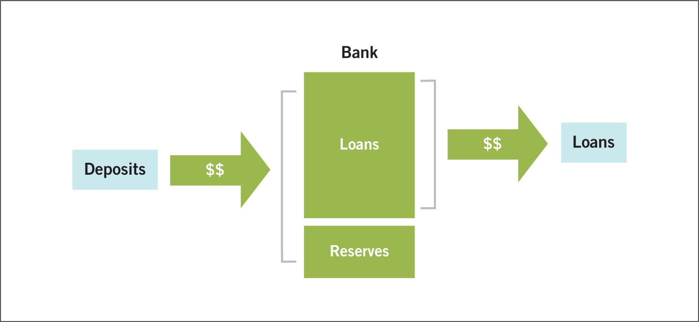 A flowchart depicting fractional reserve banking.