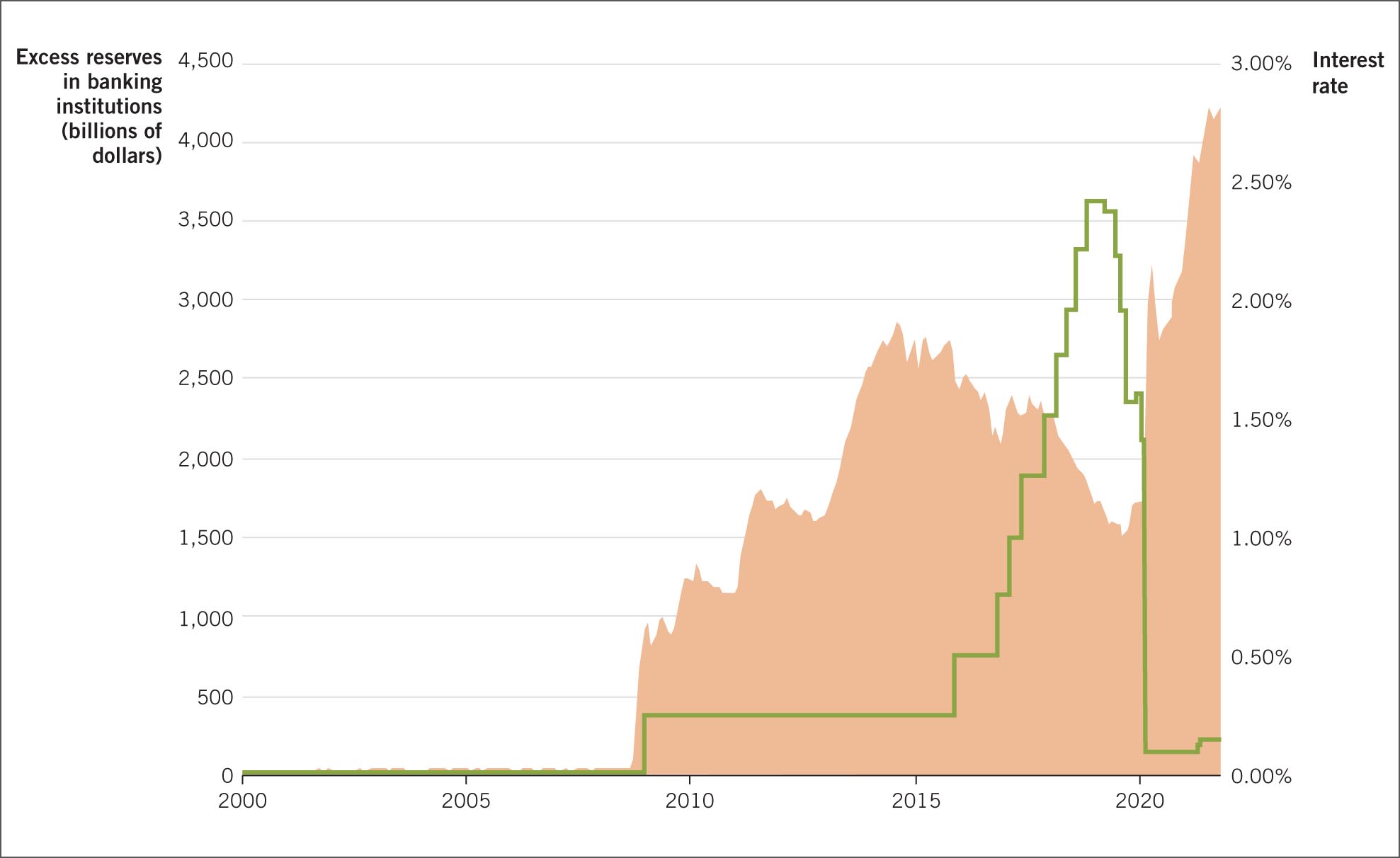 A chart showing the Bank reserves and Interest rate paid on reserves from 2000 to 2022.