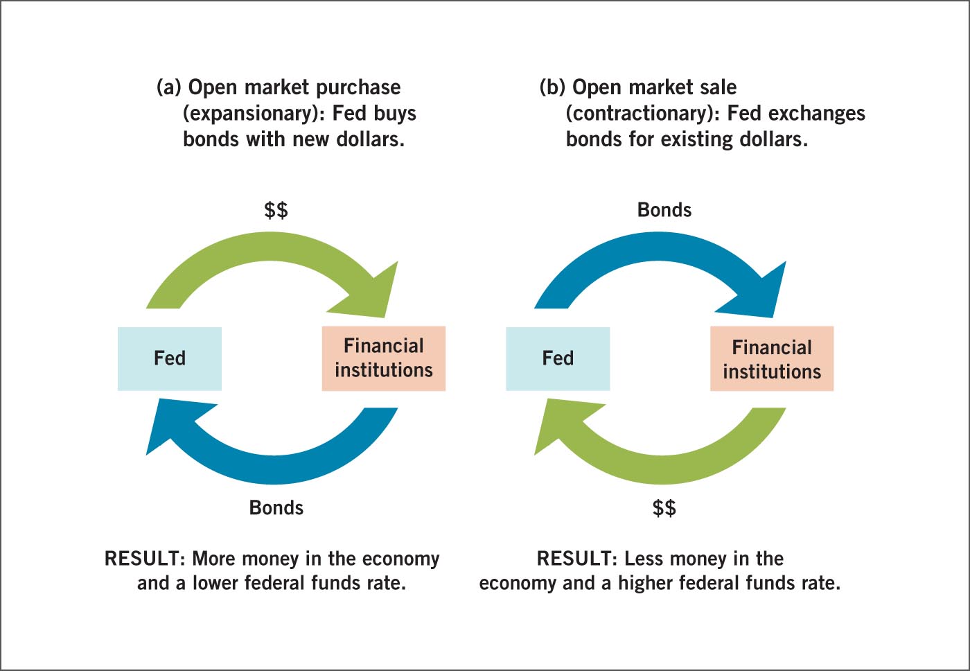 A flowchart depicting open market operations.