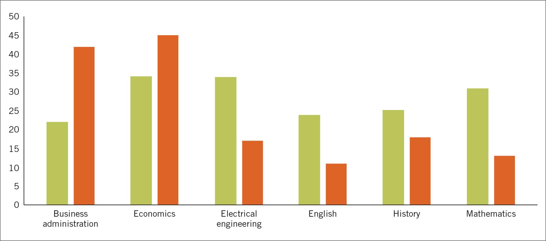 A grouped bar graph with economic data on six college majors.