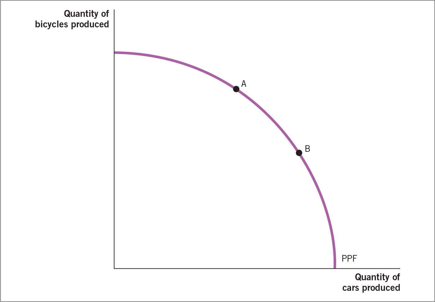 A line graph showing the production possibilities frontier curve.