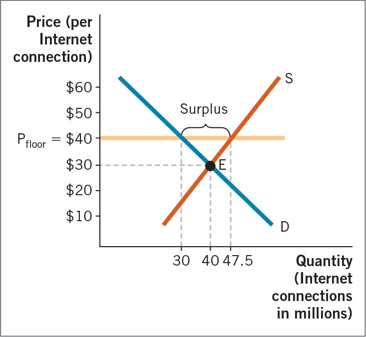 A graph of a price floor in the market for Internet connections.
