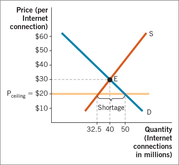 A graph of a price ceiling in the market for Internet connections.