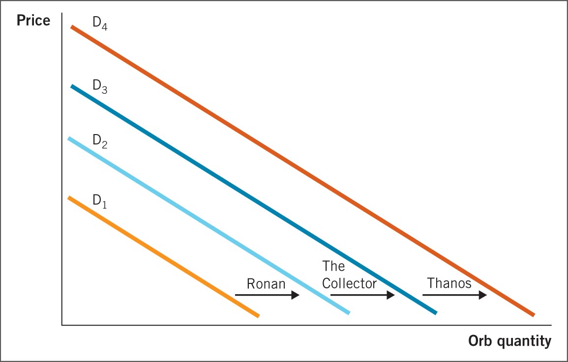 The orb demand curve shifts right as more and more characters seek the orb.