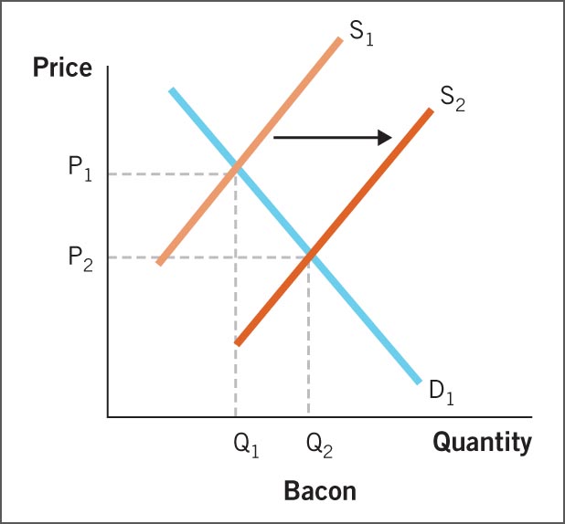 Supply and demand curves for bacon.