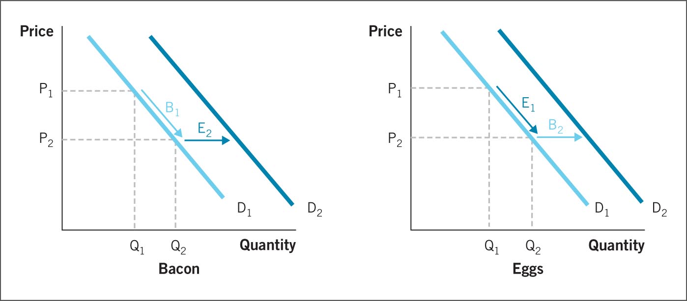 Two demand curves shows the demand shift for bacon and eggs.