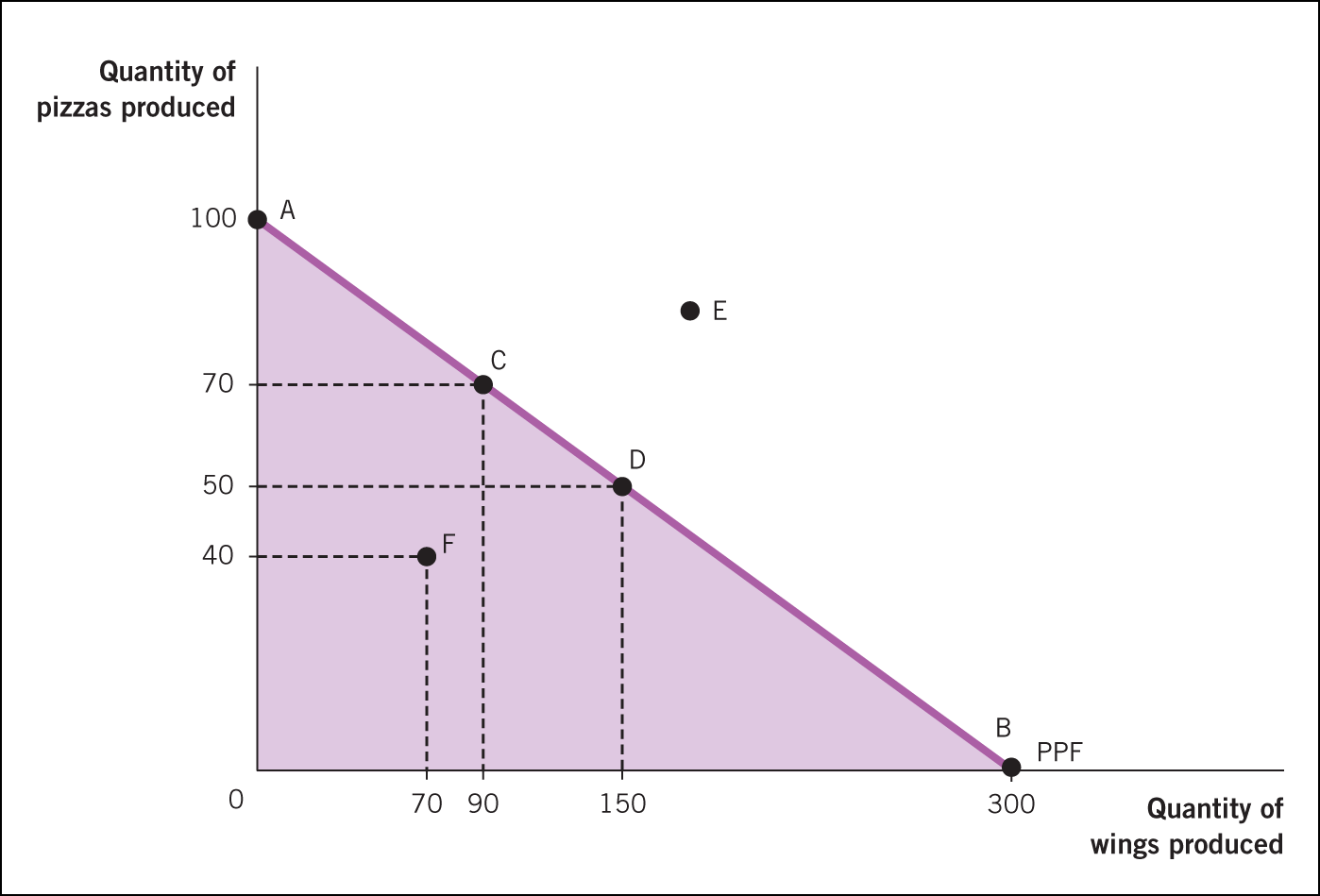 A production possibilities frontier.