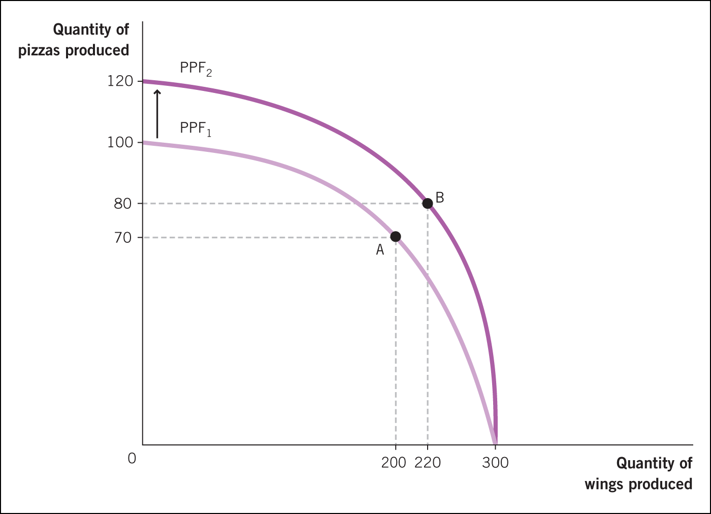 The effect of expanded pizza production capacity.