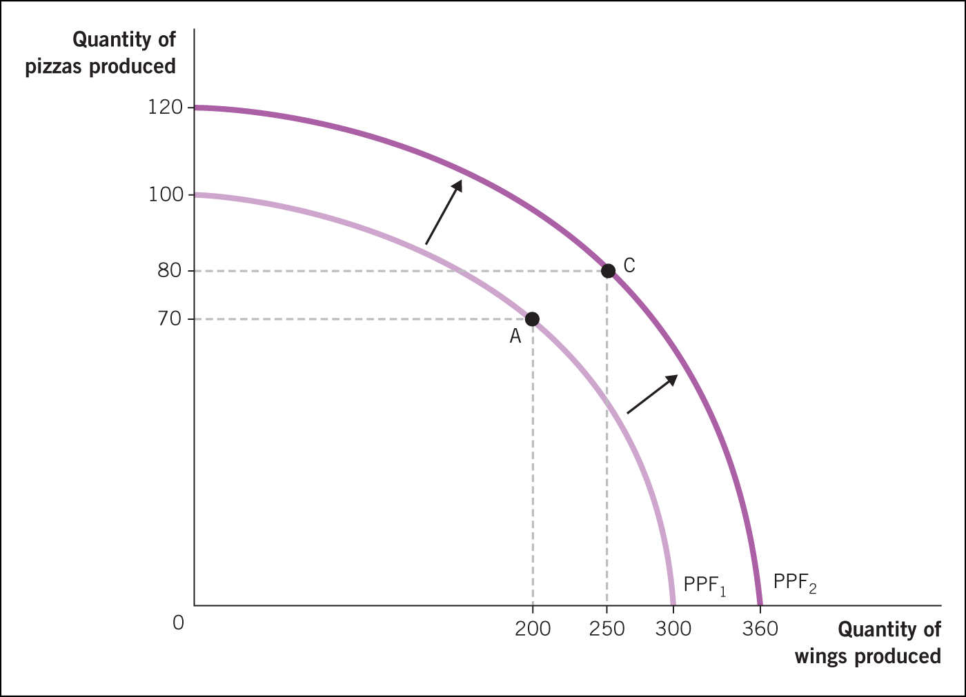 The effect of increased resources.