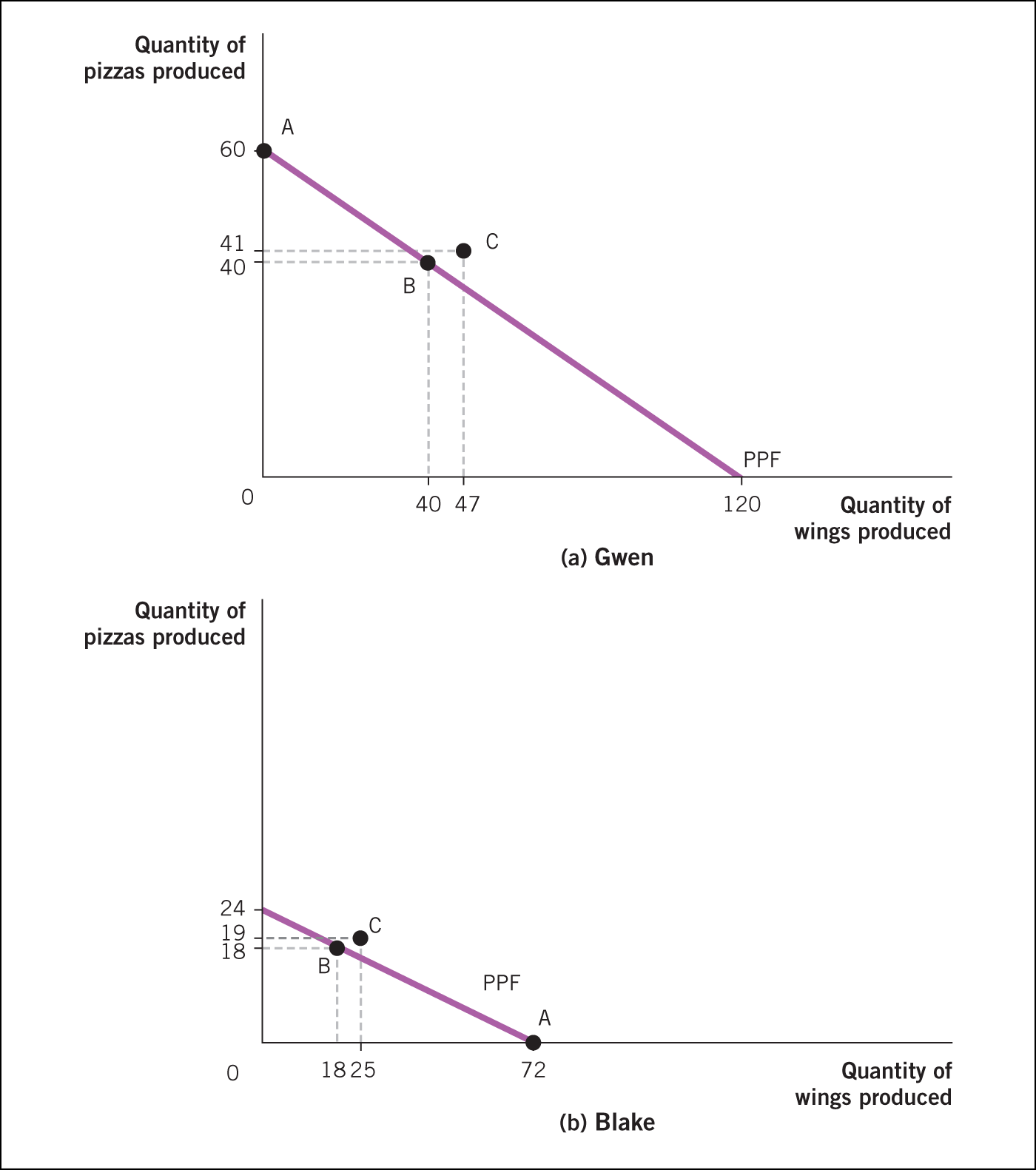 Gwen’s and Blake’s individual production possibilities, with trade.