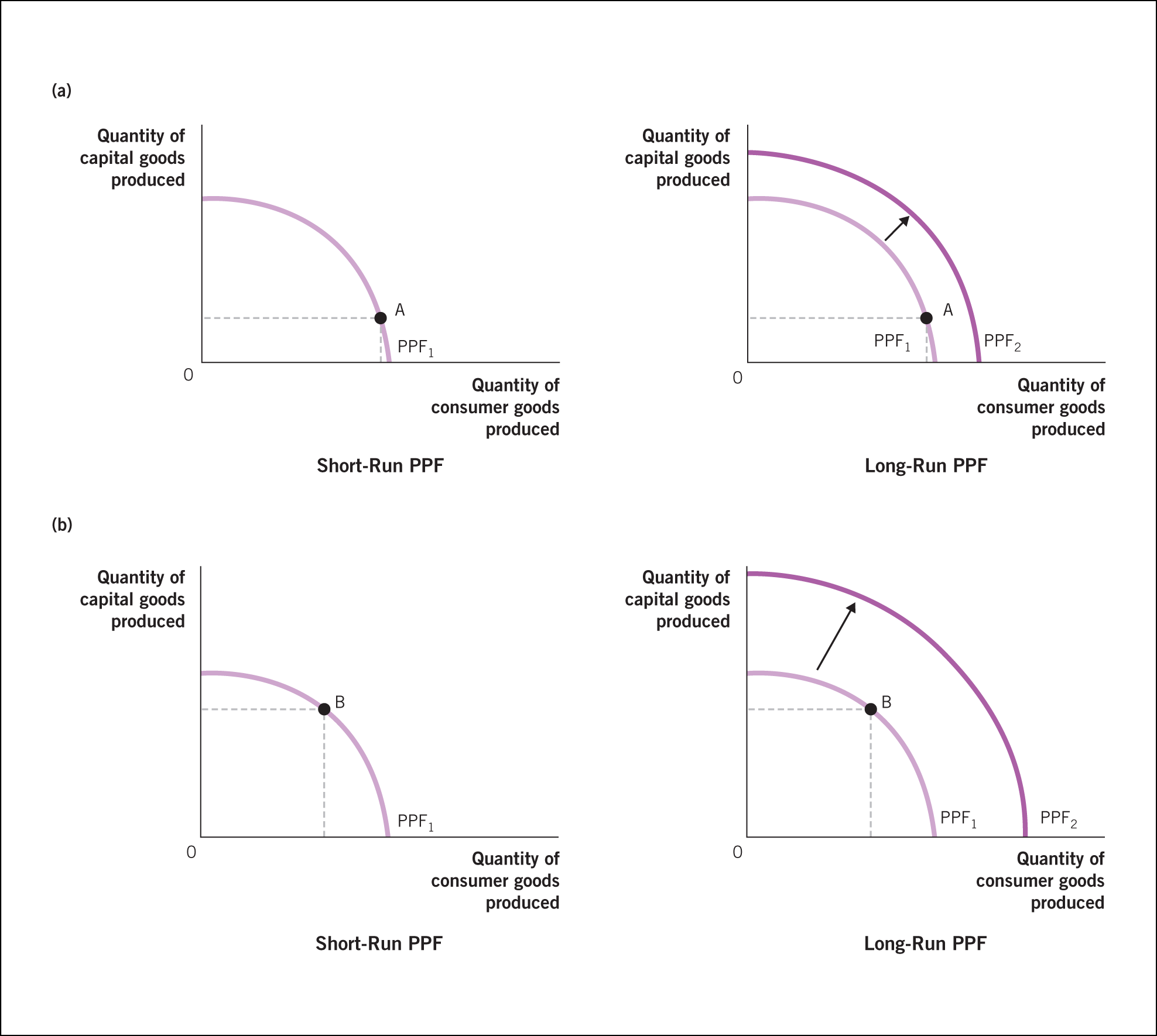 Four line graphs showing effects from two different mixes of consumer goods and capital goods purchases.