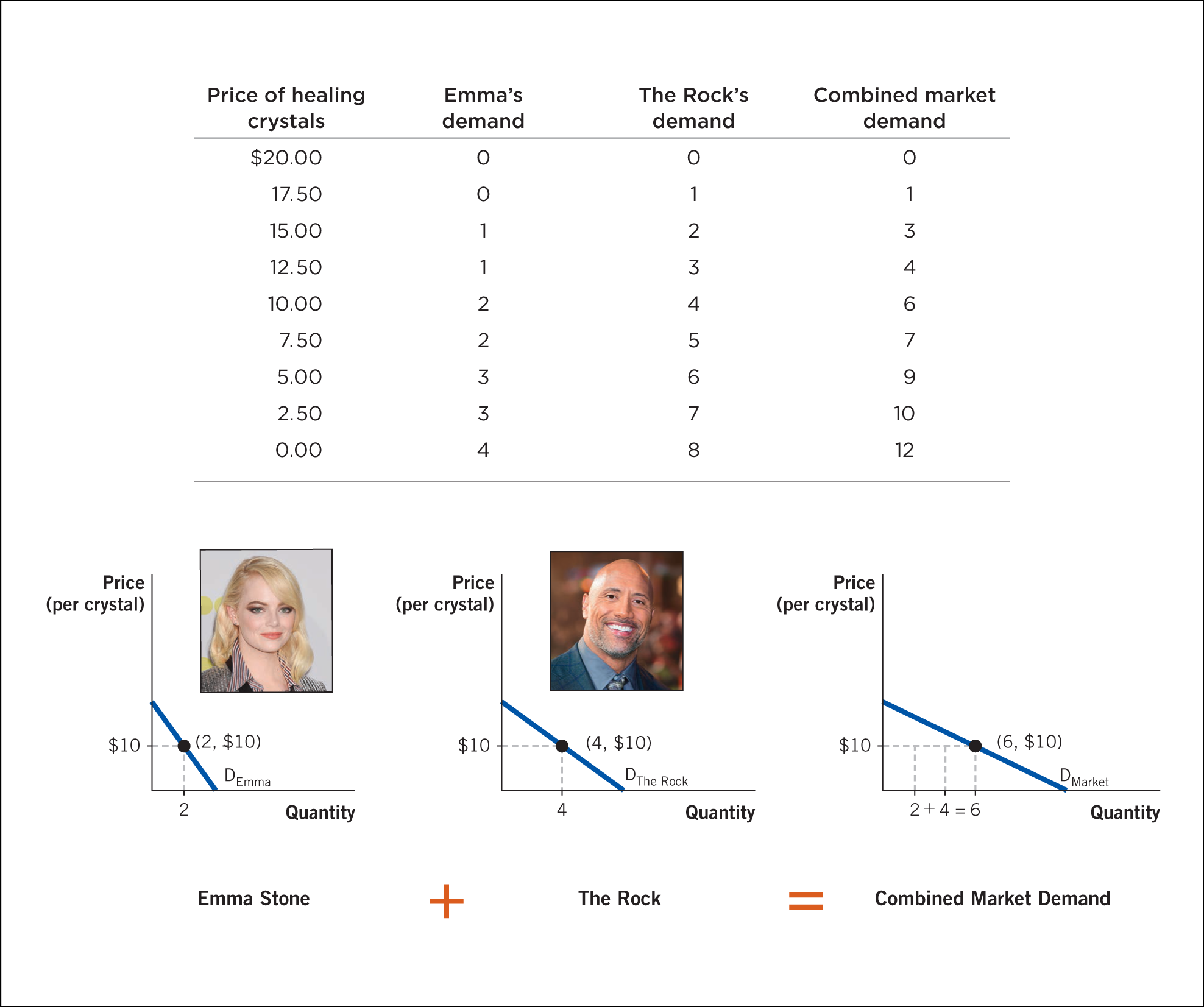 Emma’s demand curve; The Rock’s demand curve, The market demand curve