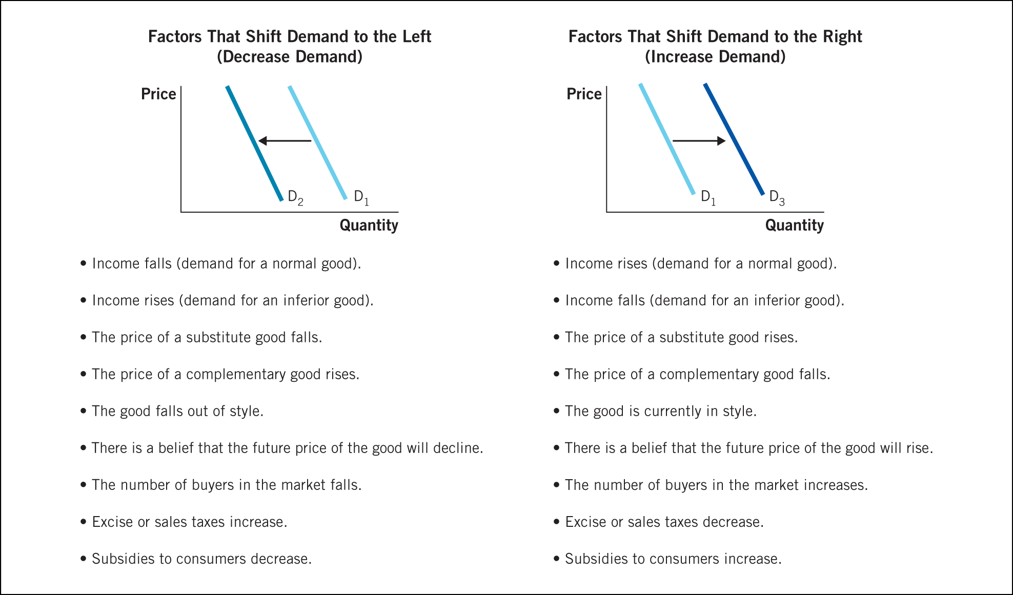 A set of two graphs of shifting demand curves with quantity on the x axis and price on the y axis.