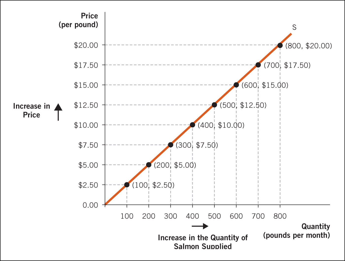 A supply curve.