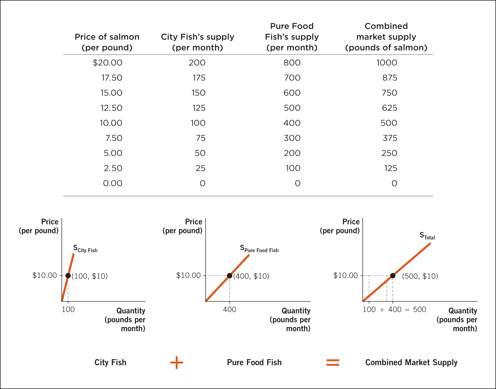 A two-part figure that includes a table for calculating market supply and three supply curves.