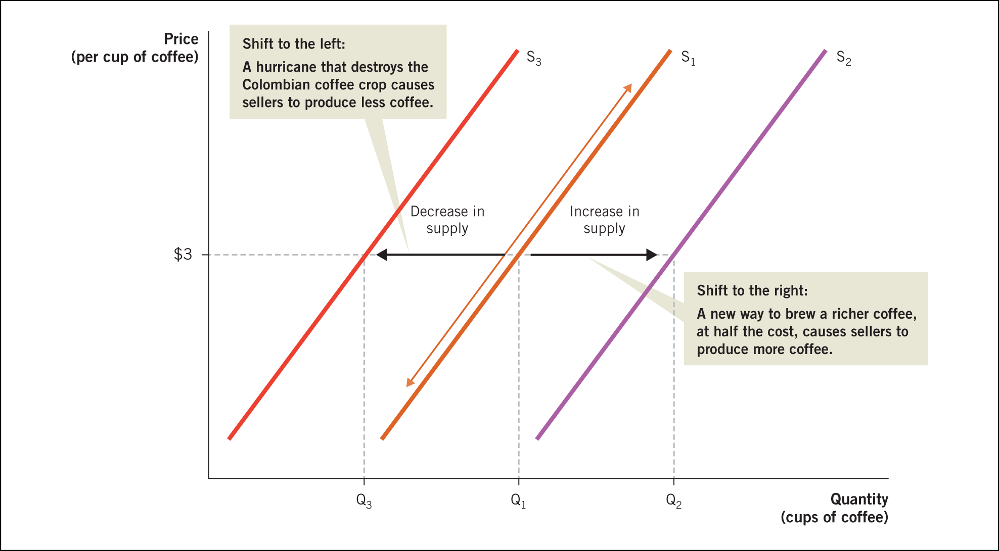 A supply curve shift.