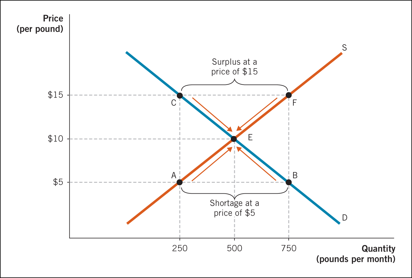 Supply and Demand curves for the Salmon Market.
