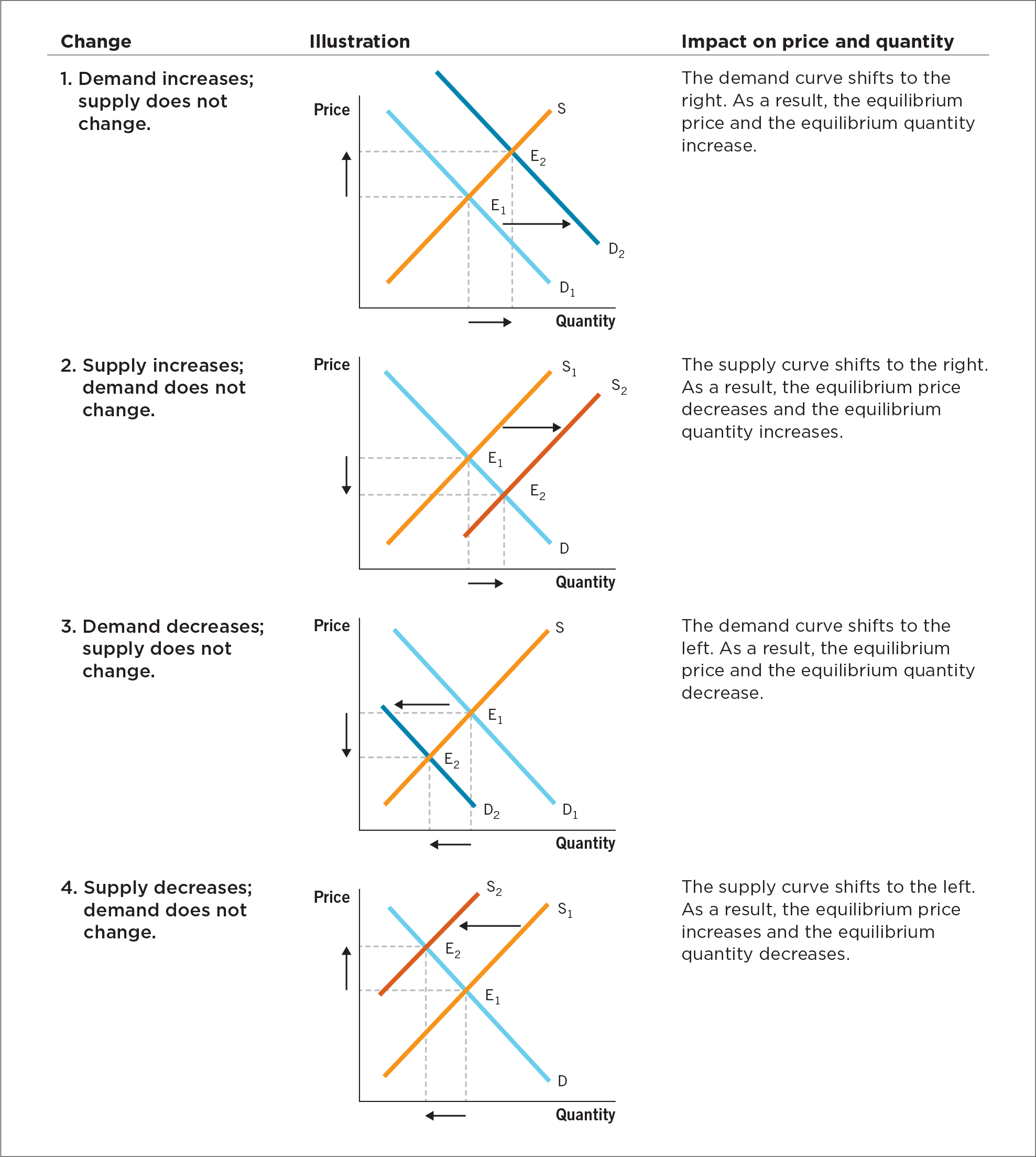 A table of the different possible results from a shift in demand or supply.