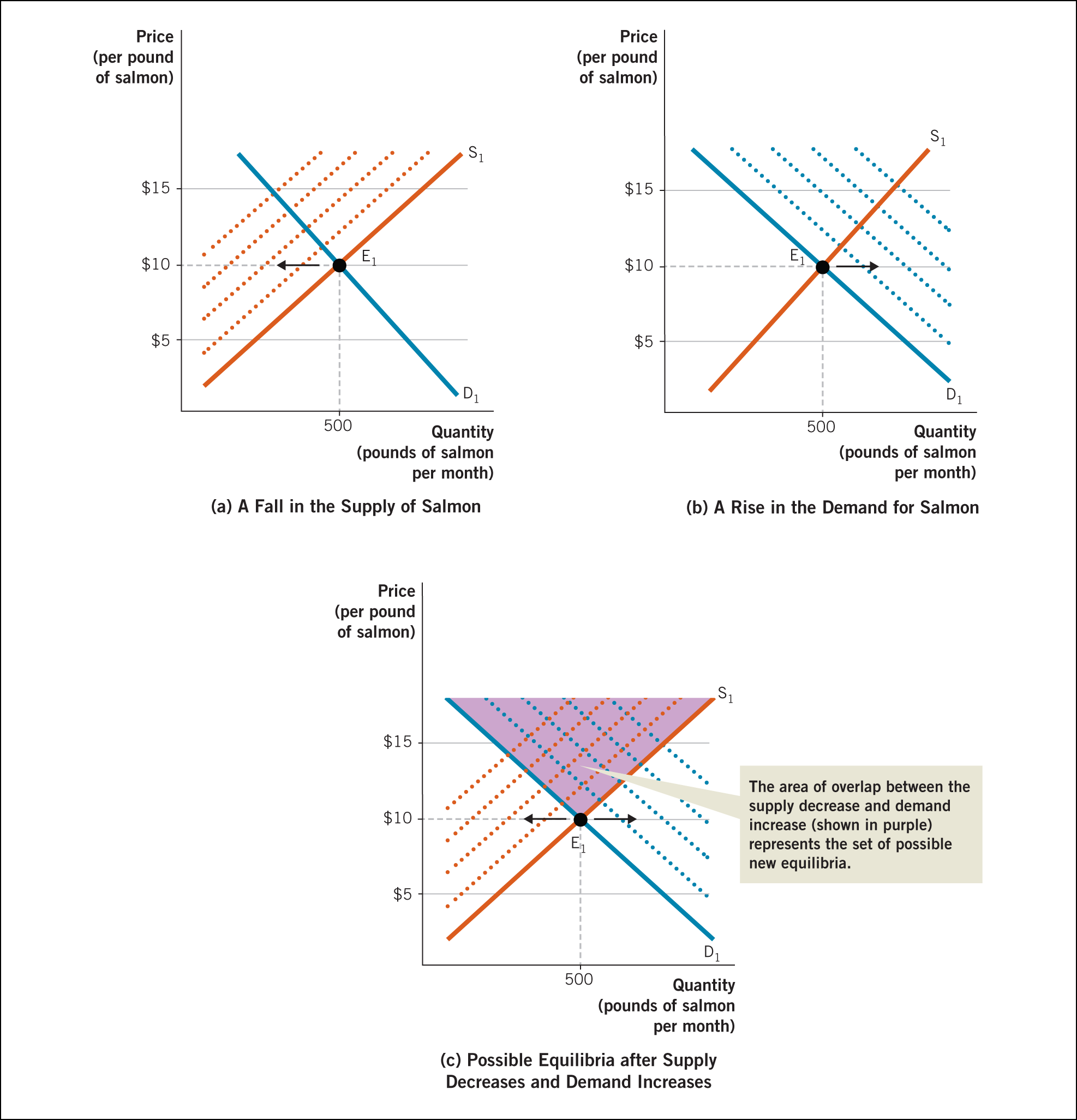 The combined effect of a fall in the supply of salmon and a rise in the demand for salmon.