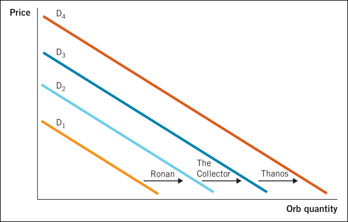 The orb demand curve shifts right as more and more characters seek the orb.