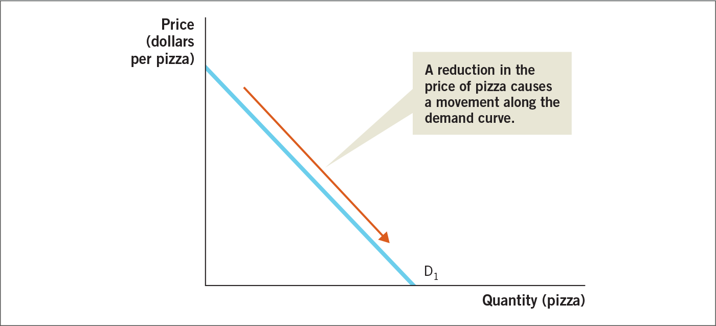 A supply and demand graph for pizza; price (in dollars per pizza) is on the Y-axis and Quantity of pizza is on the X-axis.