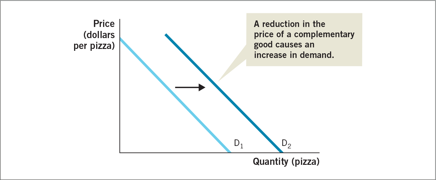 A demand supply graph for pizza; price (dollars per pizza) is on the Y-axis and Quantity of pizza is on the X-axis.