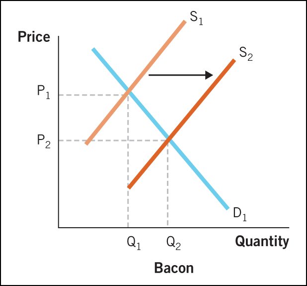Supply and demand curves for bacon.