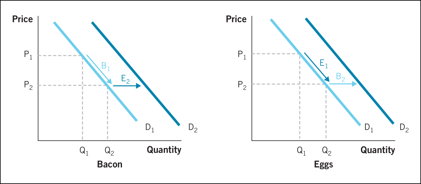 Two demand curves shows the demand shift for bacon and eggs.