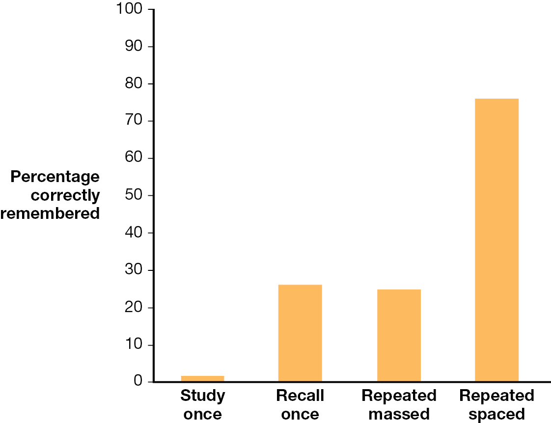 A bar graph depicts the impact of practicing on learning.