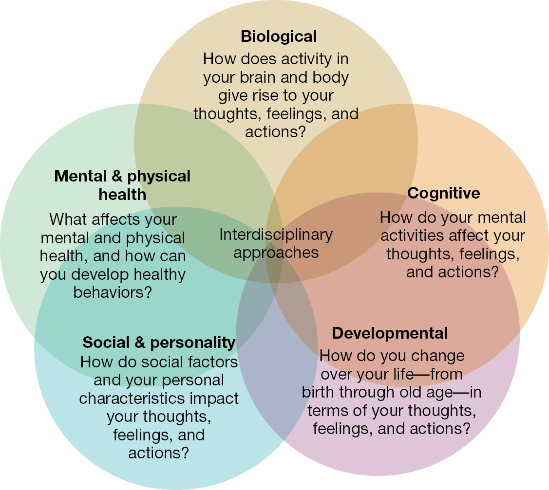 Five overlapping circles depict the five domains of Psychology.