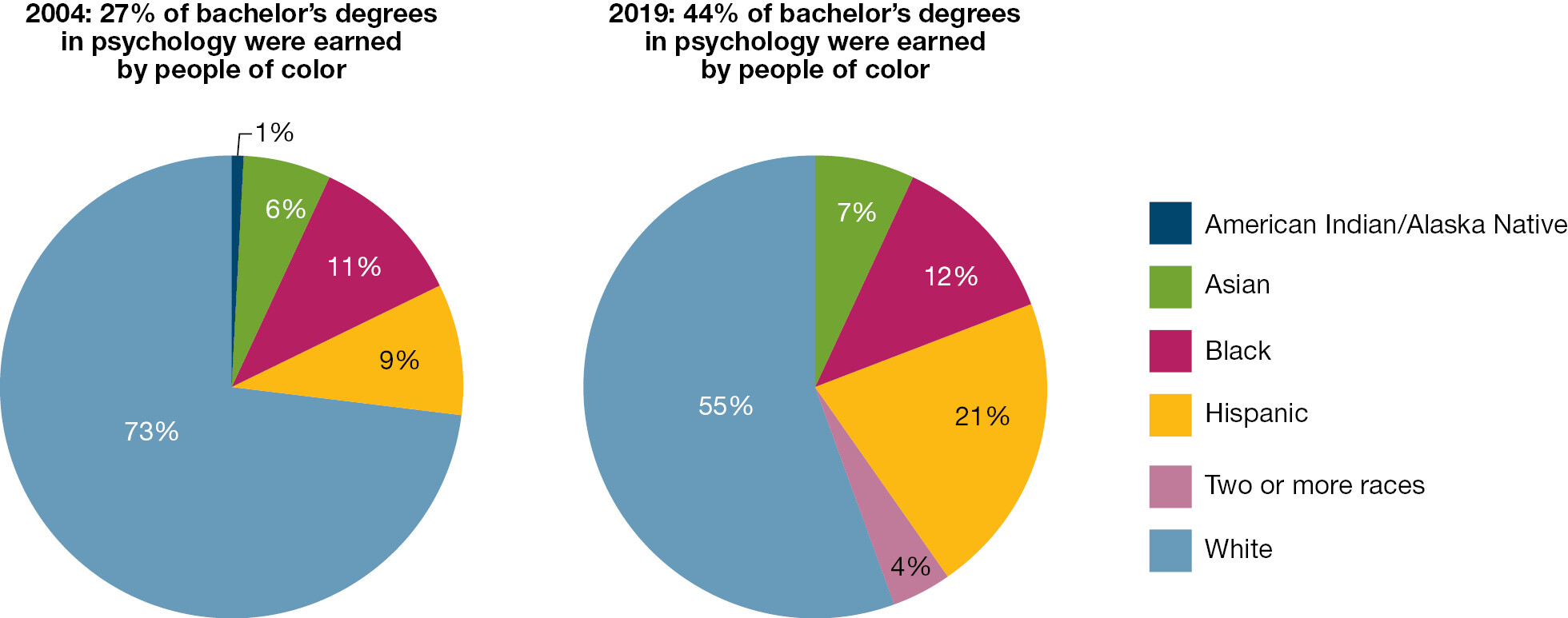Two pie charts compare the colored people earning bachelor’s degrees in Psychology in 2004 and 2019.