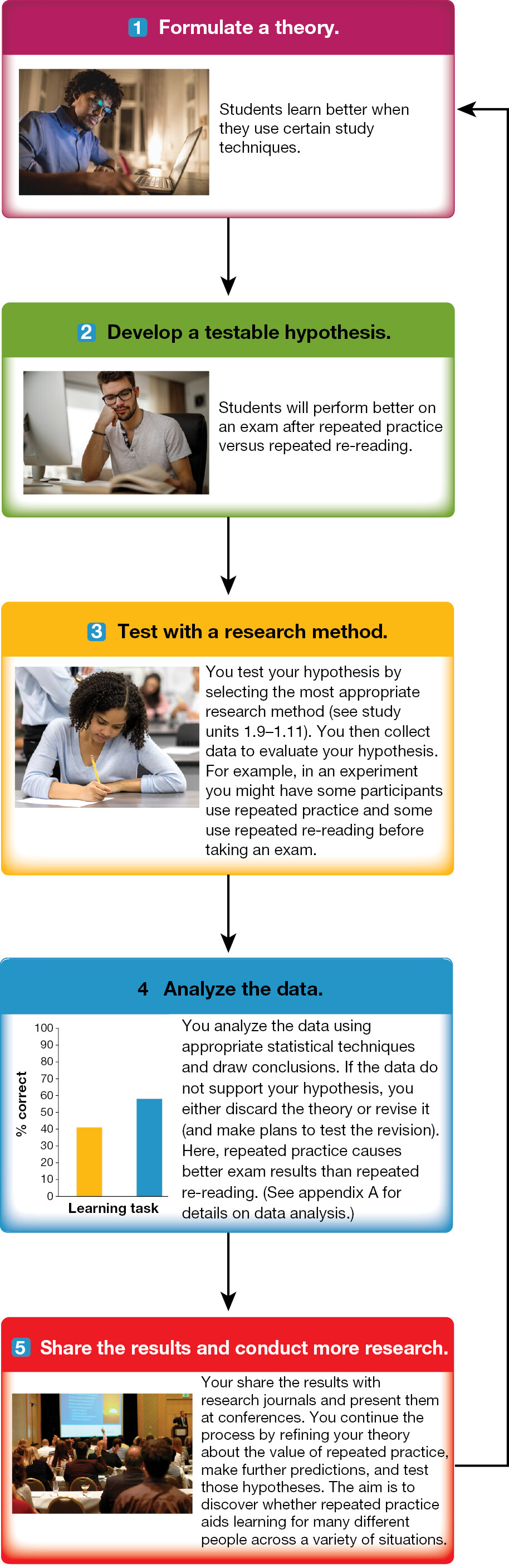 A flowchart with five boxes describing the cycle of the scientific method.
