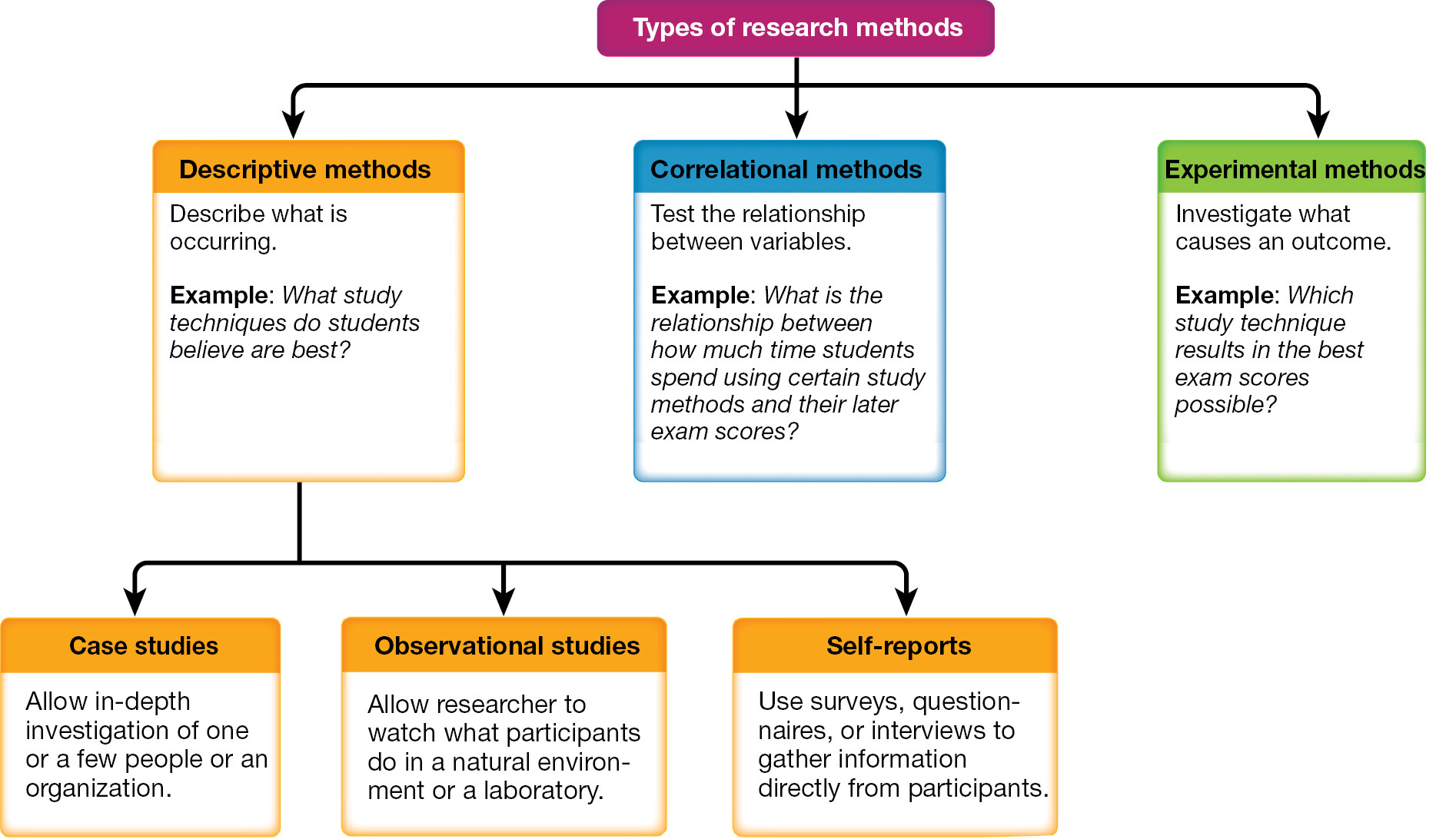 A flowchart about the different types of research methods.