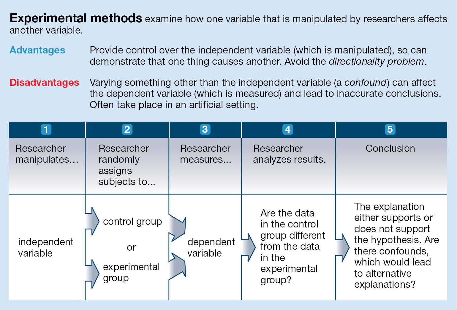 20.2020 Experimental Methods Test Causation