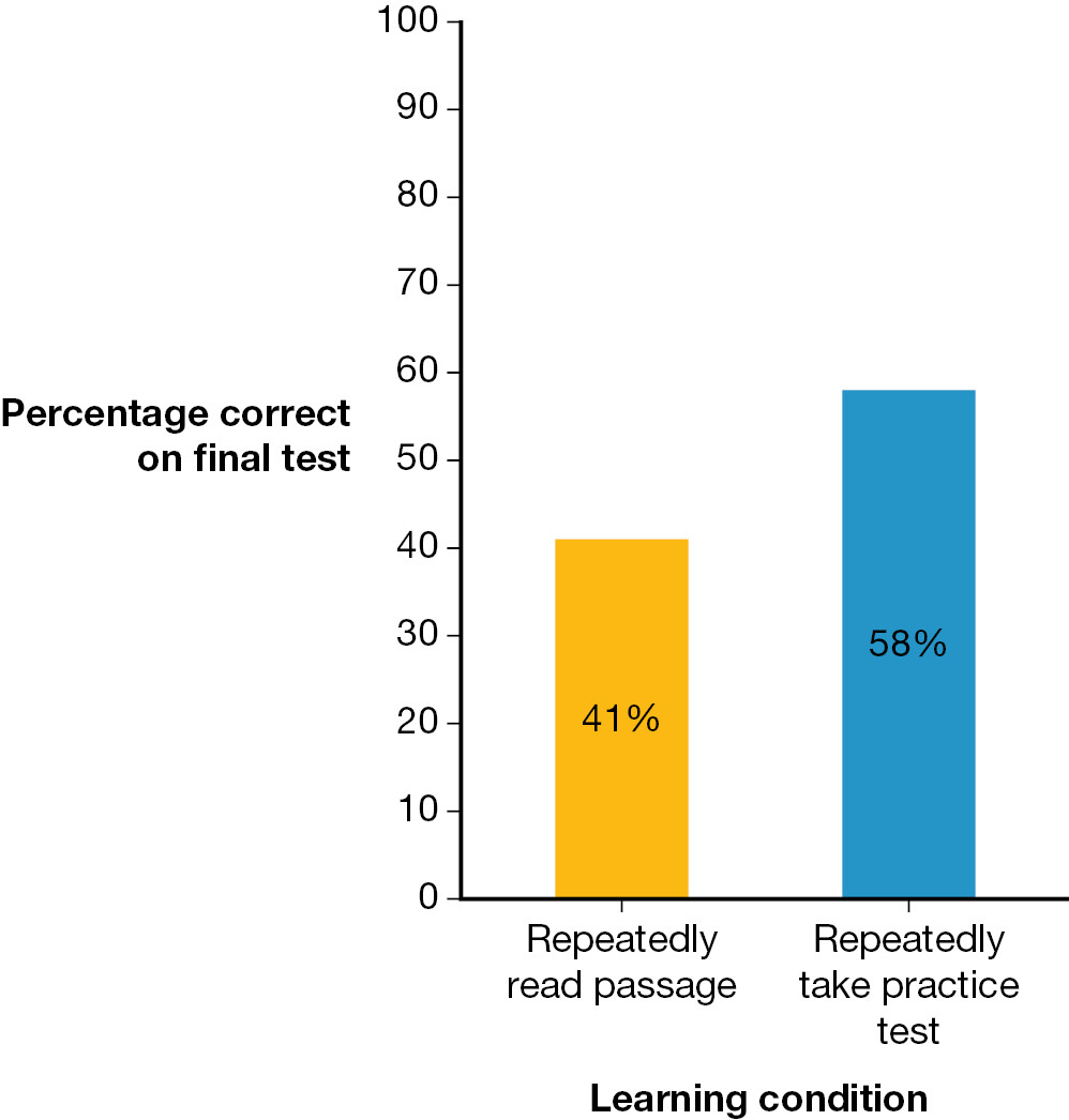 A bar graph depicts the performance on exams for two learning conditions.